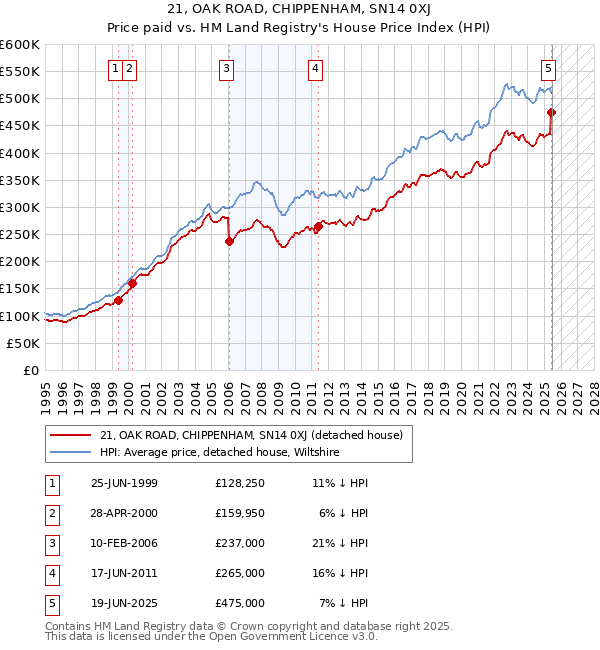 21, OAK ROAD, CHIPPENHAM, SN14 0XJ: Price paid vs HM Land Registry's House Price Index