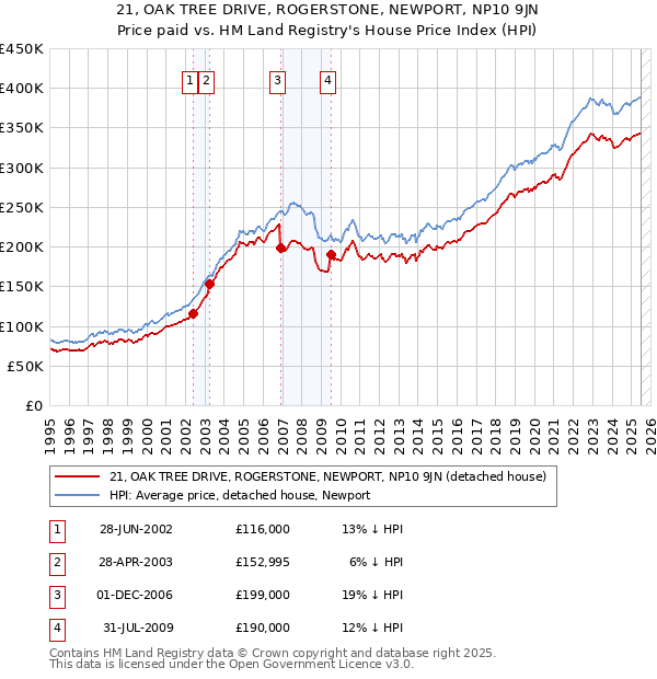 21, OAK TREE DRIVE, ROGERSTONE, NEWPORT, NP10 9JN: Price paid vs HM Land Registry's House Price Index