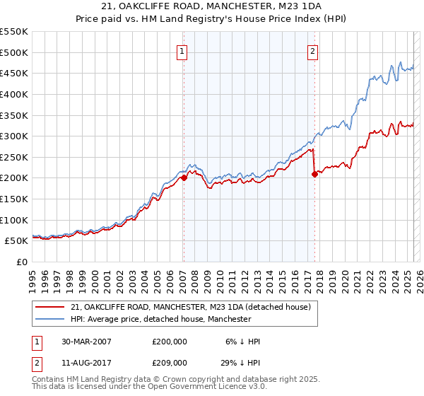 21, OAKCLIFFE ROAD, MANCHESTER, M23 1DA: Price paid vs HM Land Registry's House Price Index