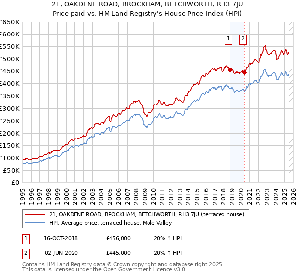 21, OAKDENE ROAD, BROCKHAM, BETCHWORTH, RH3 7JU: Price paid vs HM Land Registry's House Price Index