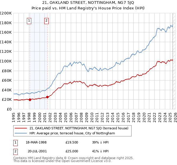 21, OAKLAND STREET, NOTTINGHAM, NG7 5JQ: Price paid vs HM Land Registry's House Price Index