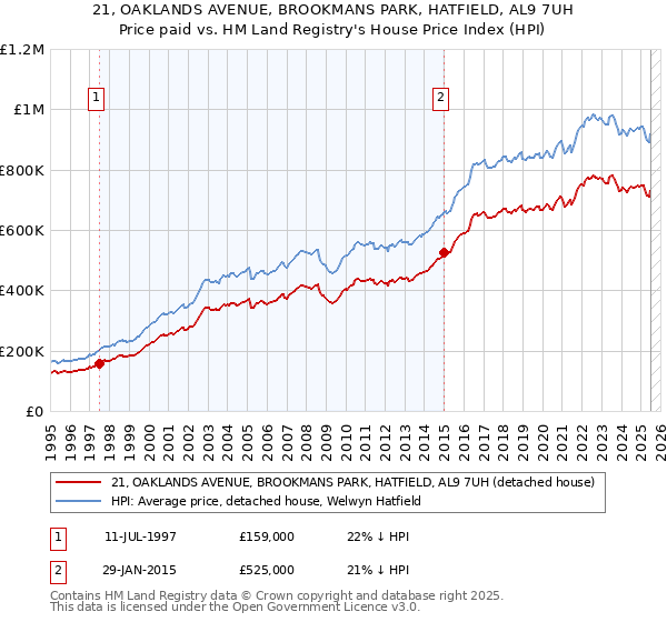 21, OAKLANDS AVENUE, BROOKMANS PARK, HATFIELD, AL9 7UH: Price paid vs HM Land Registry's House Price Index