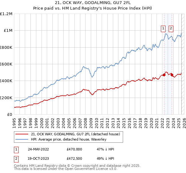 21, OCK WAY, GODALMING, GU7 2FL: Price paid vs HM Land Registry's House Price Index