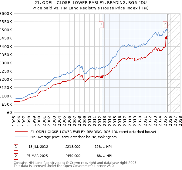 21, ODELL CLOSE, LOWER EARLEY, READING, RG6 4DU: Price paid vs HM Land Registry's House Price Index