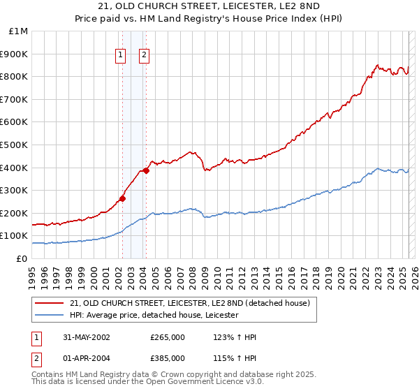 21, OLD CHURCH STREET, LEICESTER, LE2 8ND: Price paid vs HM Land Registry's House Price Index