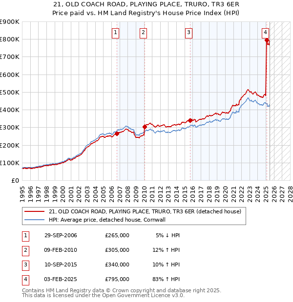 21, OLD COACH ROAD, PLAYING PLACE, TRURO, TR3 6ER: Price paid vs HM Land Registry's House Price Index