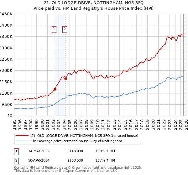 21, OLD LODGE DRIVE, NOTTINGHAM, NG5 3FQ: Price paid vs HM Land Registry's House Price Index
