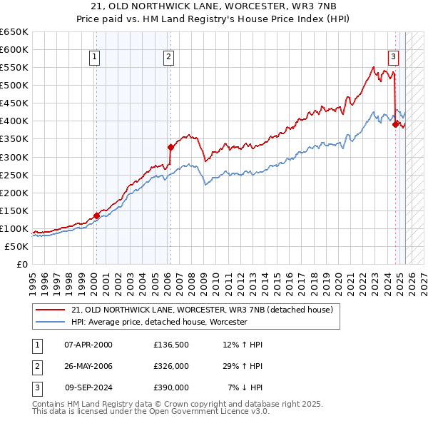 21, OLD NORTHWICK LANE, WORCESTER, WR3 7NB: Price paid vs HM Land Registry's House Price Index