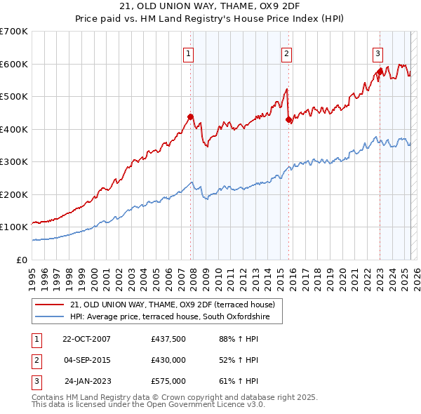 21, OLD UNION WAY, THAME, OX9 2DF: Price paid vs HM Land Registry's House Price Index