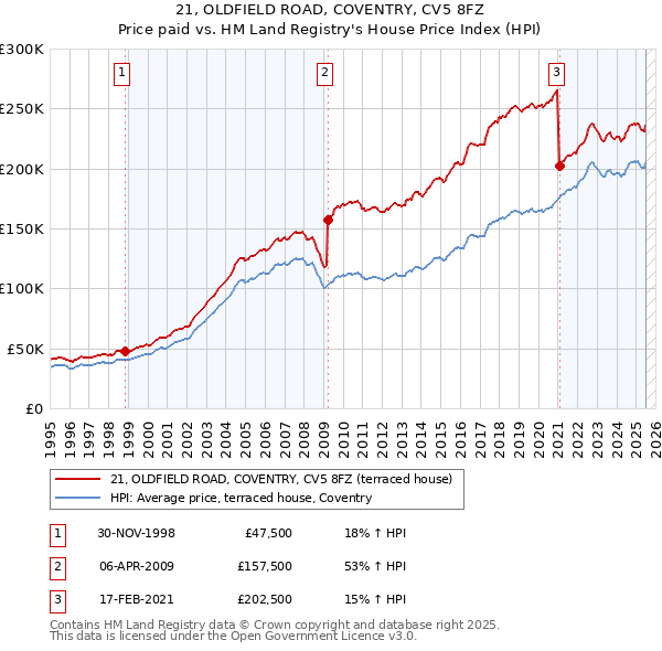 21, OLDFIELD ROAD, COVENTRY, CV5 8FZ: Price paid vs HM Land Registry's House Price Index