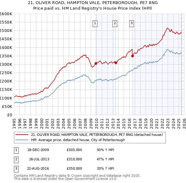 21, OLIVER ROAD, HAMPTON VALE, PETERBOROUGH, PE7 8NG: Price paid vs HM Land Registry's House Price Index