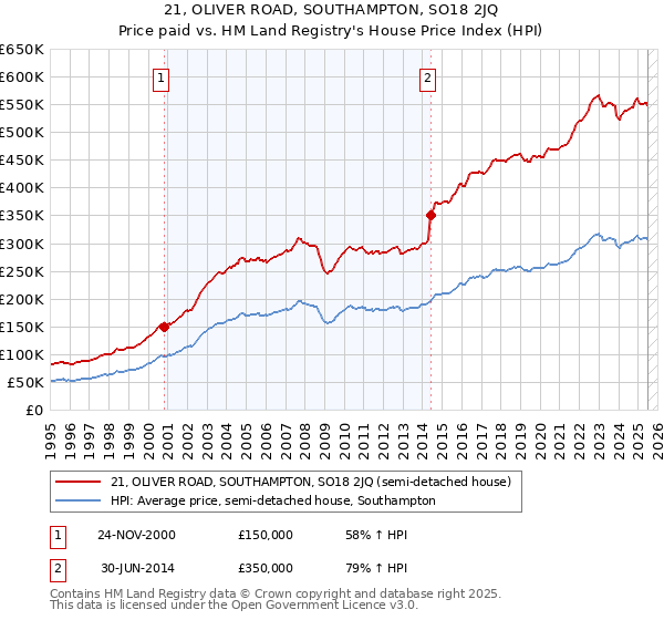 21, OLIVER ROAD, SOUTHAMPTON, SO18 2JQ: Price paid vs HM Land Registry's House Price Index