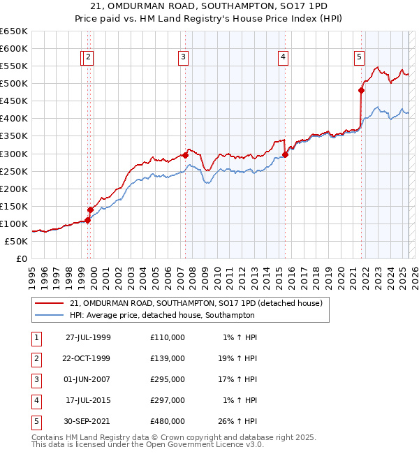 21, OMDURMAN ROAD, SOUTHAMPTON, SO17 1PD: Price paid vs HM Land Registry's House Price Index