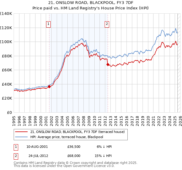 21, ONSLOW ROAD, BLACKPOOL, FY3 7DF: Price paid vs HM Land Registry's House Price Index