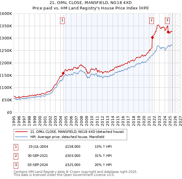 21, OPAL CLOSE, MANSFIELD, NG18 4XD: Price paid vs HM Land Registry's House Price Index