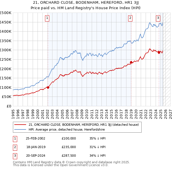 21, ORCHARD CLOSE, BODENHAM, HEREFORD, HR1 3JJ: Price paid vs HM Land Registry's House Price Index