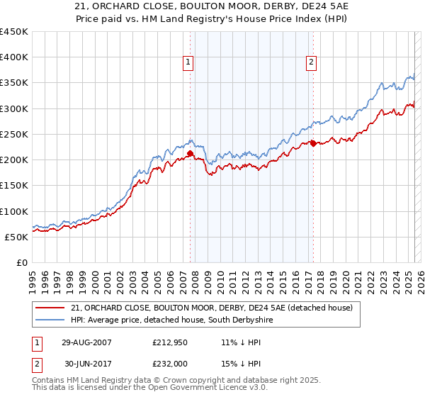 21, ORCHARD CLOSE, BOULTON MOOR, DERBY, DE24 5AE: Price paid vs HM Land Registry's House Price Index