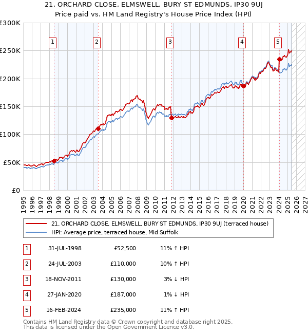 21, ORCHARD CLOSE, ELMSWELL, BURY ST EDMUNDS, IP30 9UJ: Price paid vs HM Land Registry's House Price Index