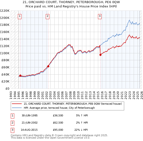 21, ORCHARD COURT, THORNEY, PETERBOROUGH, PE6 0QW: Price paid vs HM Land Registry's House Price Index