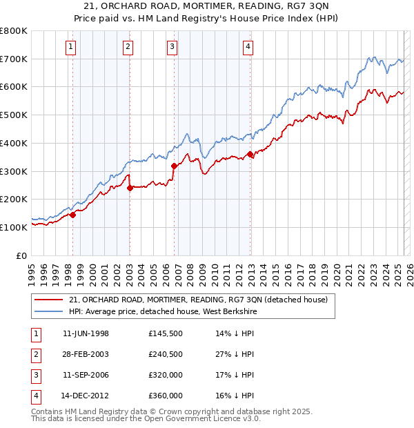 21, ORCHARD ROAD, MORTIMER, READING, RG7 3QN: Price paid vs HM Land Registry's House Price Index