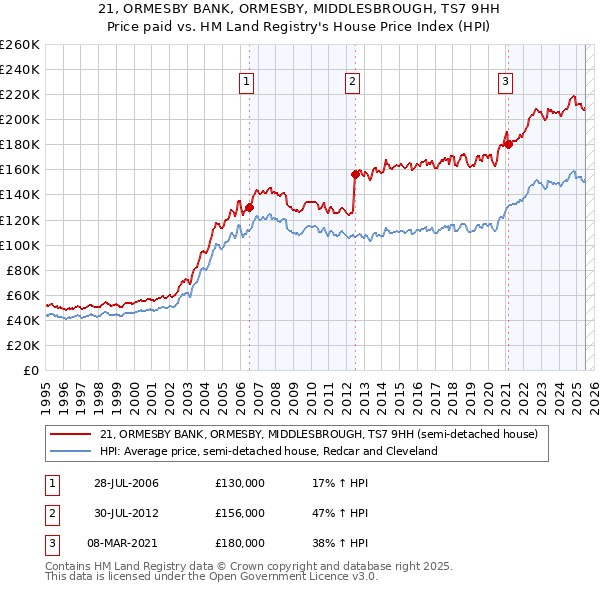 21, ORMESBY BANK, ORMESBY, MIDDLESBROUGH, TS7 9HH: Price paid vs HM Land Registry's House Price Index