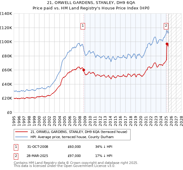 21, ORWELL GARDENS, STANLEY, DH9 6QA: Price paid vs HM Land Registry's House Price Index