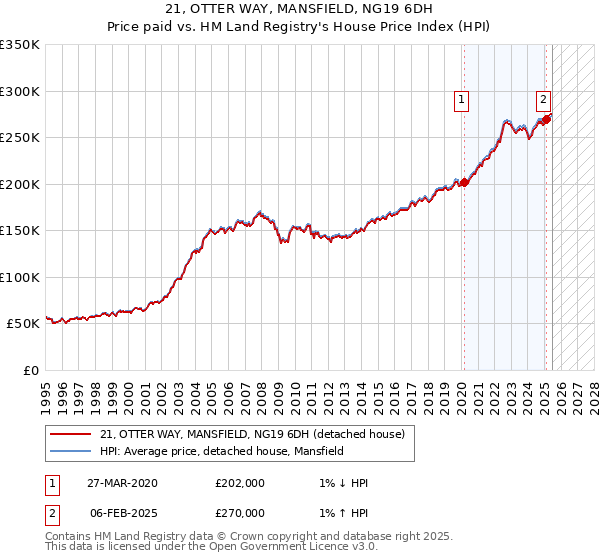 21, OTTER WAY, MANSFIELD, NG19 6DH: Price paid vs HM Land Registry's House Price Index