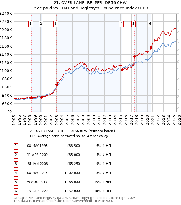 21, OVER LANE, BELPER, DE56 0HW: Price paid vs HM Land Registry's House Price Index