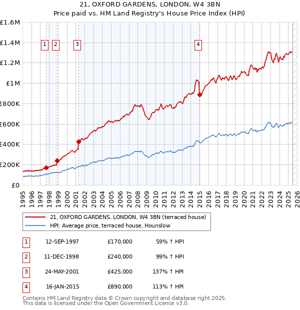 21, OXFORD GARDENS, LONDON, W4 3BN: Price paid vs HM Land Registry's House Price Index