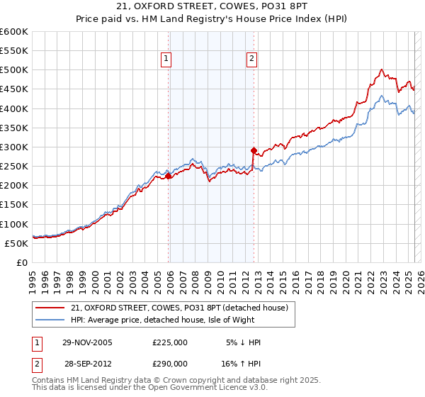 21, OXFORD STREET, COWES, PO31 8PT: Price paid vs HM Land Registry's House Price Index