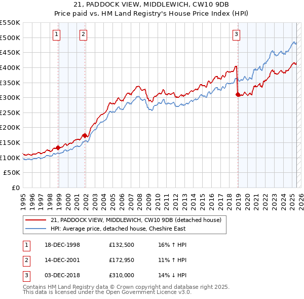 21, PADDOCK VIEW, MIDDLEWICH, CW10 9DB: Price paid vs HM Land Registry's House Price Index
