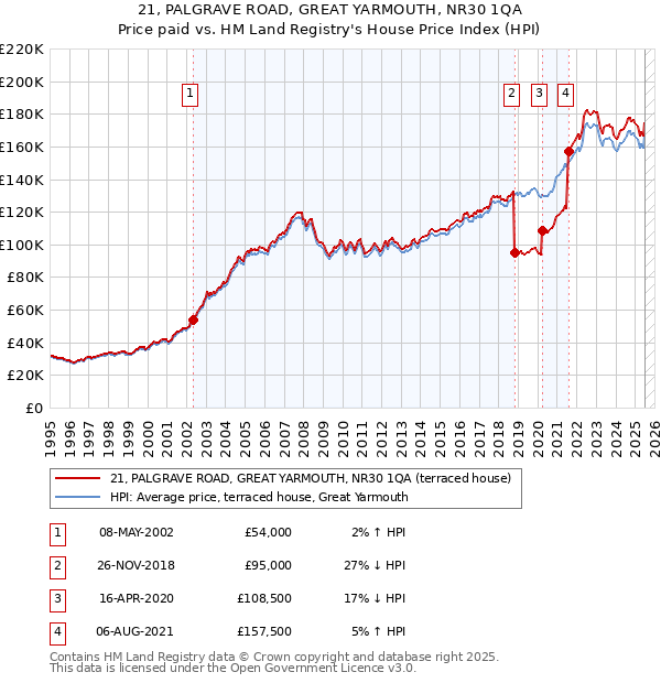 21, PALGRAVE ROAD, GREAT YARMOUTH, NR30 1QA: Price paid vs HM Land Registry's House Price Index