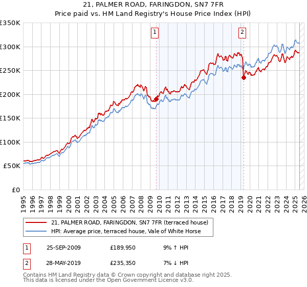 21, PALMER ROAD, FARINGDON, SN7 7FR: Price paid vs HM Land Registry's House Price Index
