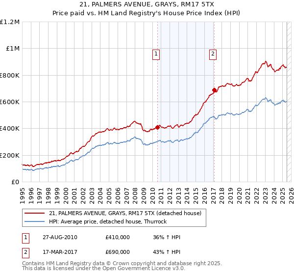21, PALMERS AVENUE, GRAYS, RM17 5TX: Price paid vs HM Land Registry's House Price Index