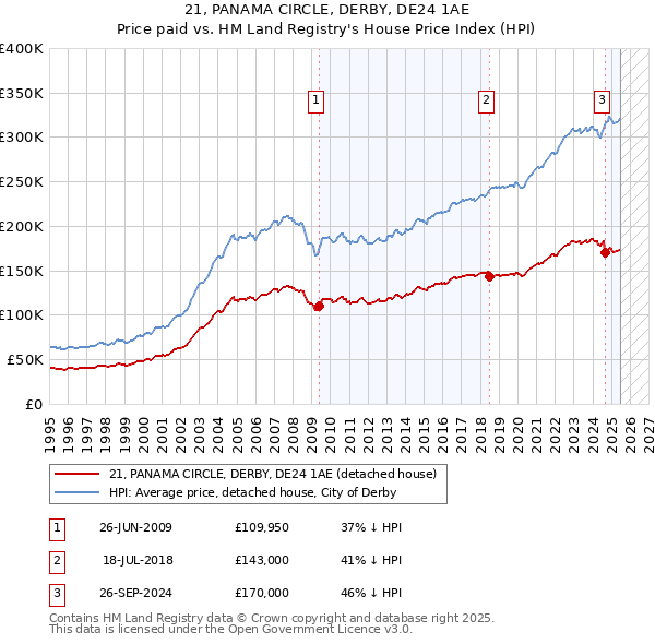 21, PANAMA CIRCLE, DERBY, DE24 1AE: Price paid vs HM Land Registry's House Price Index