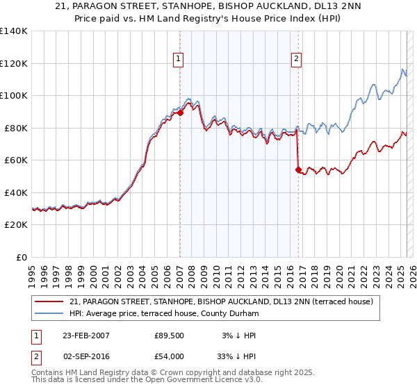 21, PARAGON STREET, STANHOPE, BISHOP AUCKLAND, DL13 2NN: Price paid vs HM Land Registry's House Price Index