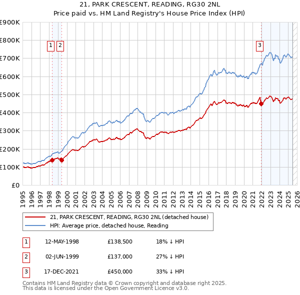 21, PARK CRESCENT, READING, RG30 2NL: Price paid vs HM Land Registry's House Price Index