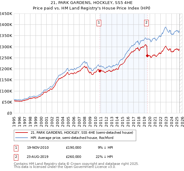 21, PARK GARDENS, HOCKLEY, SS5 4HE: Price paid vs HM Land Registry's House Price Index