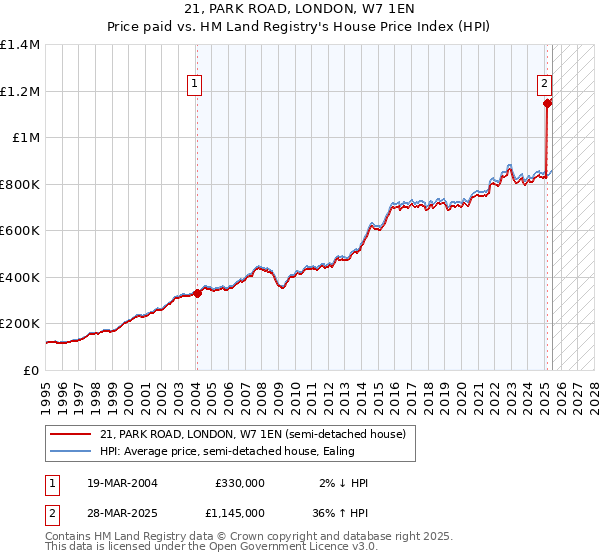 21, PARK ROAD, LONDON, W7 1EN: Price paid vs HM Land Registry's House Price Index