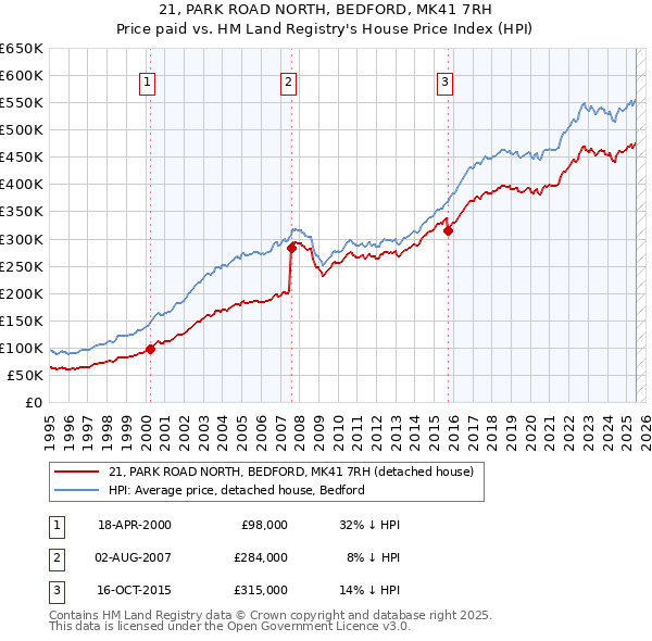 21, PARK ROAD NORTH, BEDFORD, MK41 7RH: Price paid vs HM Land Registry's House Price Index