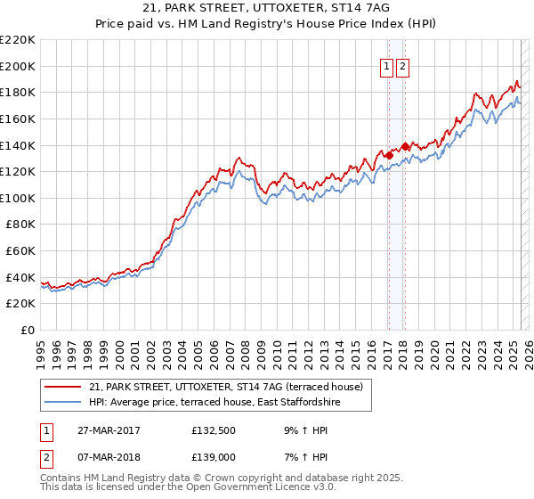 21, PARK STREET, UTTOXETER, ST14 7AG: Price paid vs HM Land Registry's House Price Index
