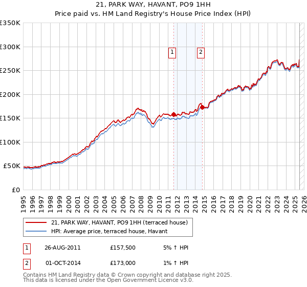 21, PARK WAY, HAVANT, PO9 1HH: Price paid vs HM Land Registry's House Price Index