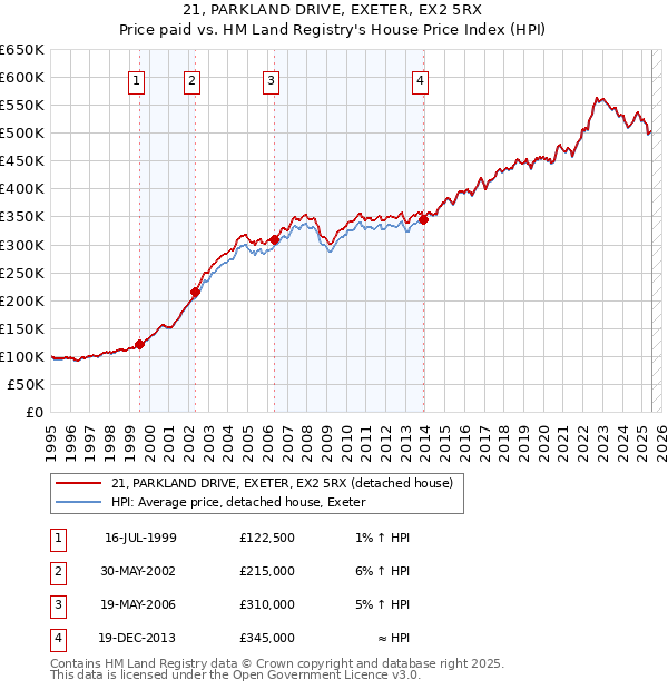 21, PARKLAND DRIVE, EXETER, EX2 5RX: Price paid vs HM Land Registry's House Price Index