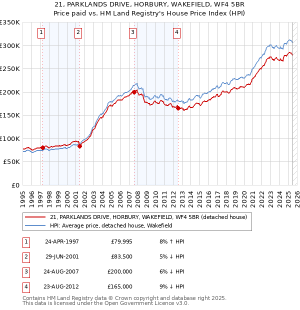 21, PARKLANDS DRIVE, HORBURY, WAKEFIELD, WF4 5BR: Price paid vs HM Land Registry's House Price Index