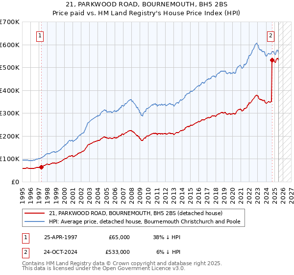 21, PARKWOOD ROAD, BOURNEMOUTH, BH5 2BS: Price paid vs HM Land Registry's House Price Index