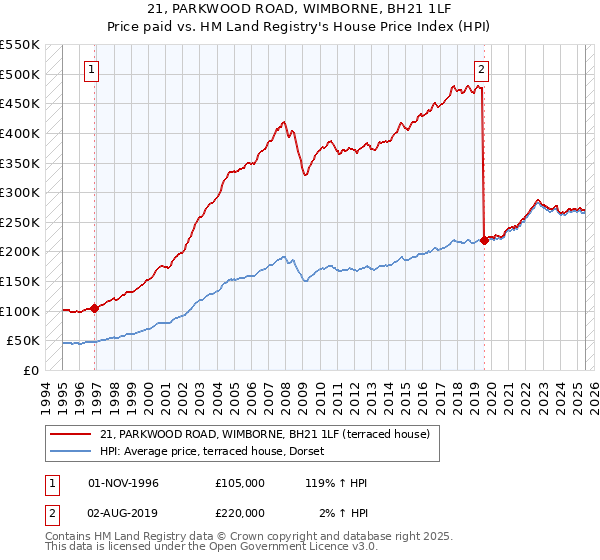 21, PARKWOOD ROAD, WIMBORNE, BH21 1LF: Price paid vs HM Land Registry's House Price Index