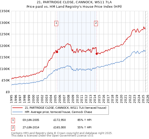 21, PARTRIDGE CLOSE, CANNOCK, WS11 7LA: Price paid vs HM Land Registry's House Price Index