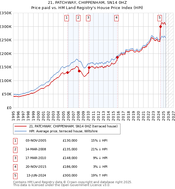 21, PATCHWAY, CHIPPENHAM, SN14 0HZ: Price paid vs HM Land Registry's House Price Index