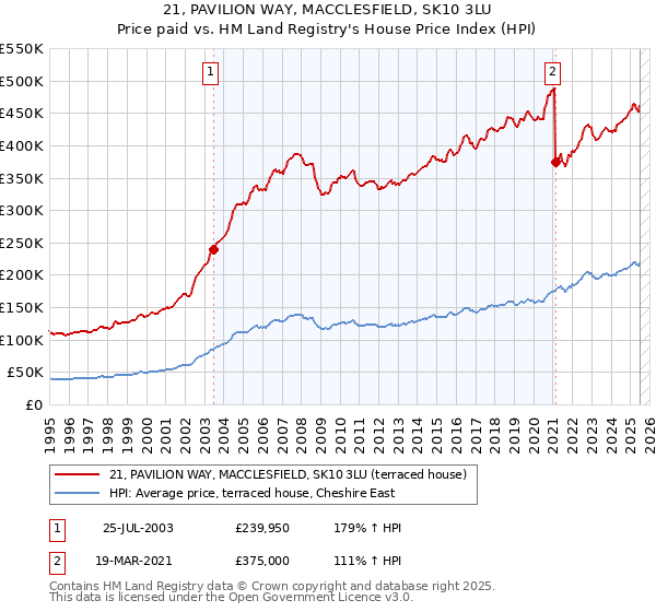21, PAVILION WAY, MACCLESFIELD, SK10 3LU: Price paid vs HM Land Registry's House Price Index