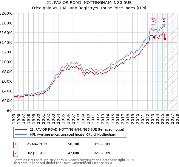 21, PAVIOR ROAD, NOTTINGHAM, NG5 5UE: Price paid vs HM Land Registry's House Price Index